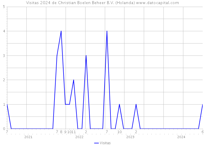 Visitas 2024 de Christian Boelen Beheer B.V. (Holanda) 