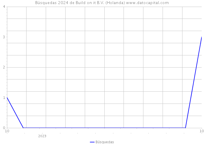 Búsquedas 2024 de Build on it B.V. (Holanda) 