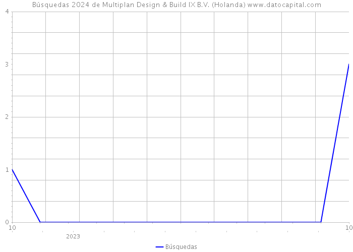 Búsquedas 2024 de Multiplan Design & Build IX B.V. (Holanda) 