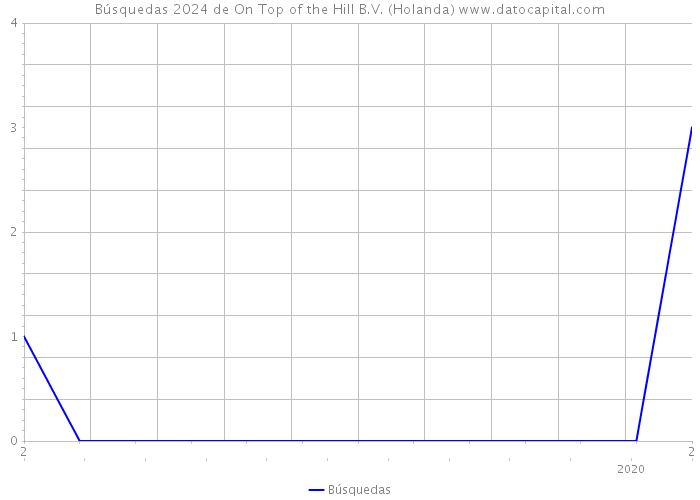 Búsquedas 2024 de On Top of the Hill B.V. (Holanda) 