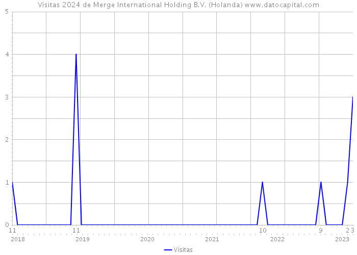 Visitas 2024 de Merge International Holding B.V. (Holanda) 