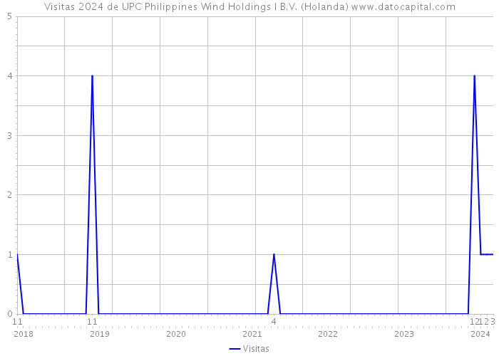 Visitas 2024 de UPC Philippines Wind Holdings I B.V. (Holanda) 