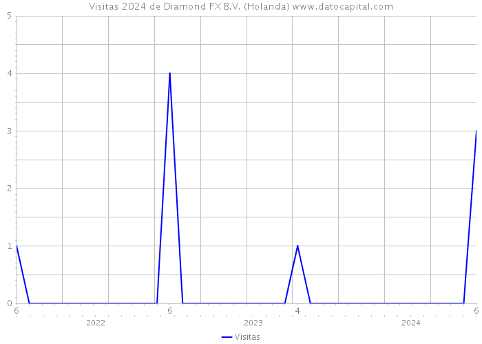 Visitas 2024 de Diamond FX B.V. (Holanda) 