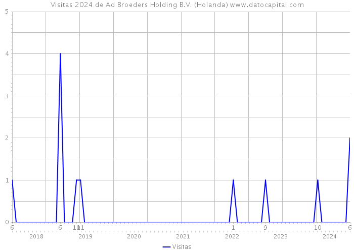 Visitas 2024 de Ad Broeders Holding B.V. (Holanda) 