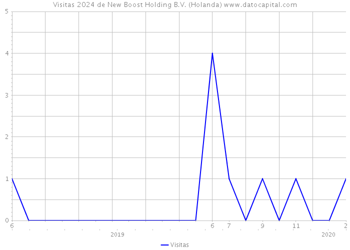Visitas 2024 de New Boost Holding B.V. (Holanda) 