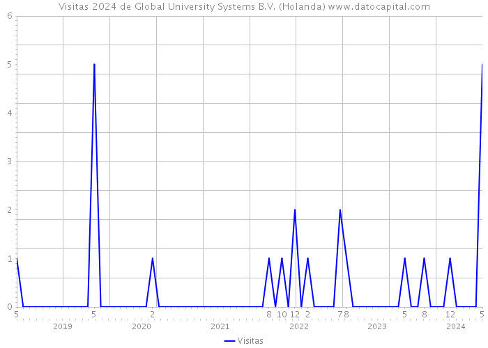 Visitas 2024 de Global University Systems B.V. (Holanda) 