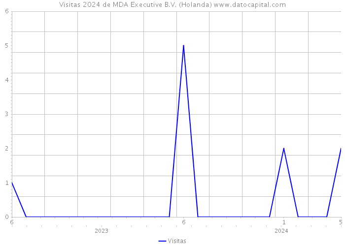 Visitas 2024 de MDA Executive B.V. (Holanda) 