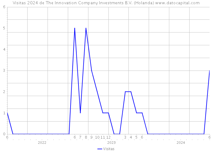 Visitas 2024 de The Innovation Company Investments B.V. (Holanda) 
