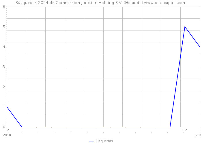 Búsquedas 2024 de Commission Junction Holding B.V. (Holanda) 