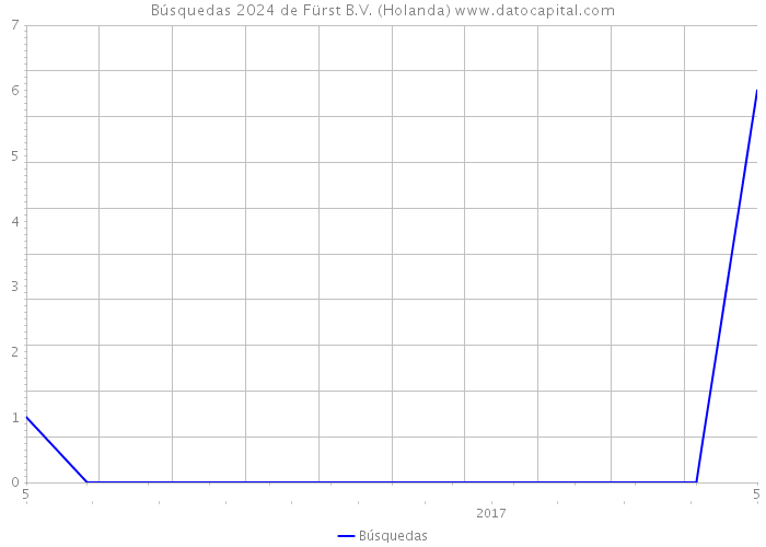 Búsquedas 2024 de Fürst B.V. (Holanda) 