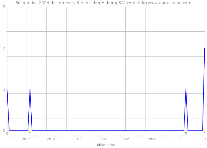 Búsquedas 2024 de Lommers & Van Uden Holding B.V. (Holanda) 