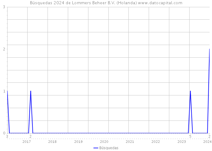 Búsquedas 2024 de Lommers Beheer B.V. (Holanda) 