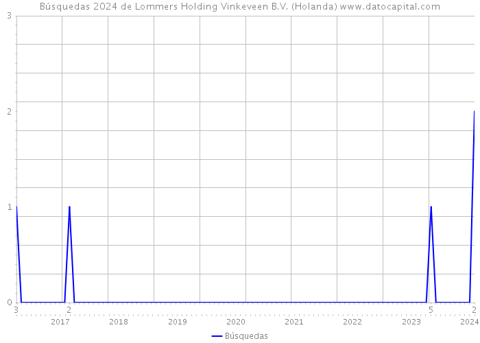 Búsquedas 2024 de Lommers Holding Vinkeveen B.V. (Holanda) 