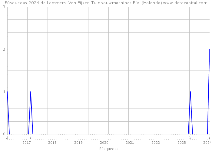 Búsquedas 2024 de Lommers-Van Eijken Tuinbouwmachines B.V. (Holanda) 