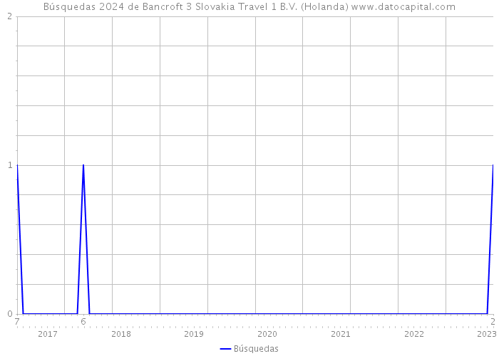 Búsquedas 2024 de Bancroft 3 Slovakia Travel 1 B.V. (Holanda) 