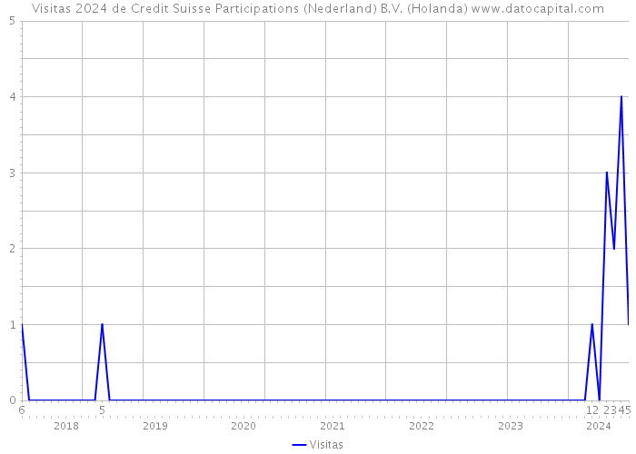 Visitas 2024 de Credit Suisse Participations (Nederland) B.V. (Holanda) 