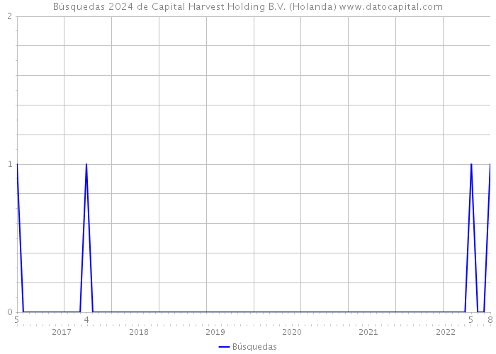 Búsquedas 2024 de Capital Harvest Holding B.V. (Holanda) 