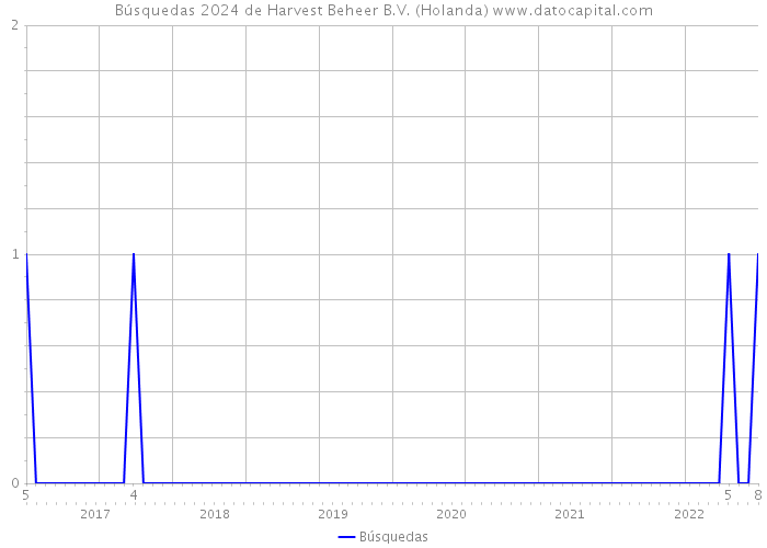 Búsquedas 2024 de Harvest Beheer B.V. (Holanda) 