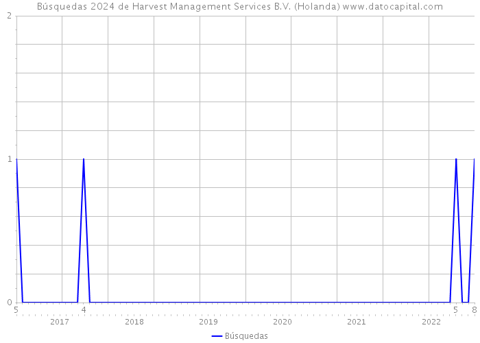 Búsquedas 2024 de Harvest Management Services B.V. (Holanda) 