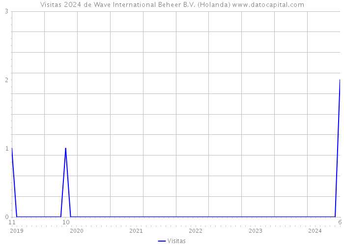 Visitas 2024 de Wave International Beheer B.V. (Holanda) 