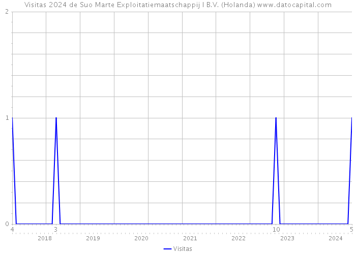 Visitas 2024 de Suo Marte Exploitatiemaatschappij I B.V. (Holanda) 