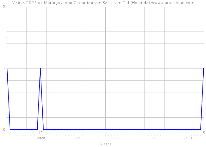 Visitas 2024 de Maria Josepha Catharina van Beek-van Tol (Holanda) 