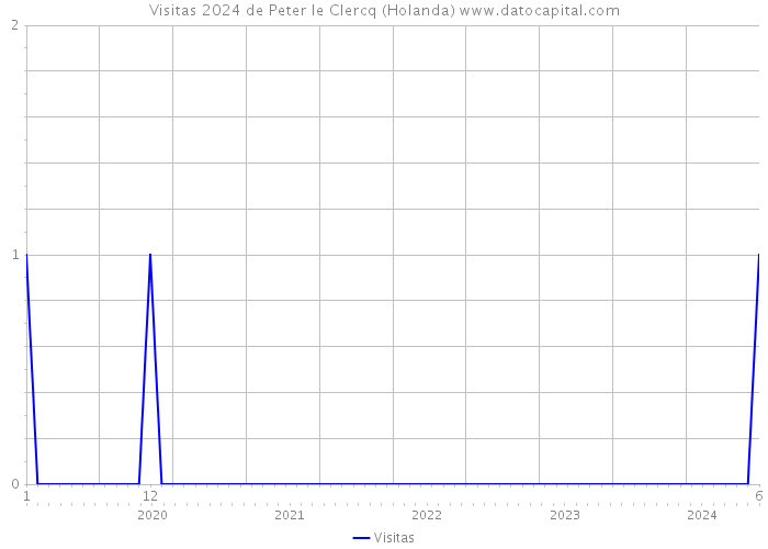 Visitas 2024 de Peter le Clercq (Holanda) 