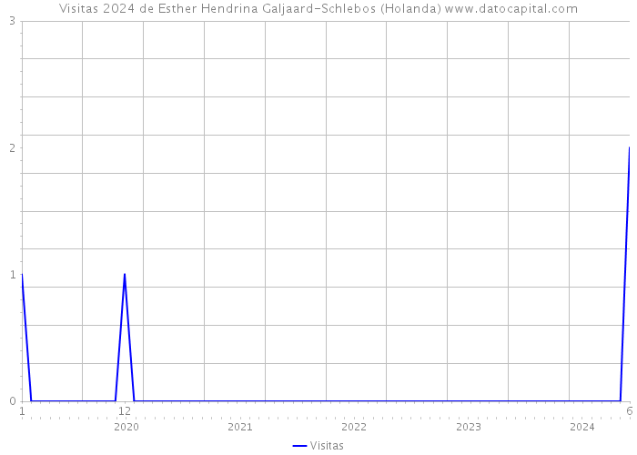 Visitas 2024 de Esther Hendrina Galjaard-Schlebos (Holanda) 