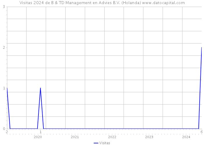 Visitas 2024 de B & TD Management en Advies B.V. (Holanda) 