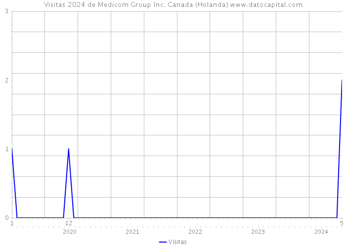 Visitas 2024 de Medicom Group Inc. Canada (Holanda) 