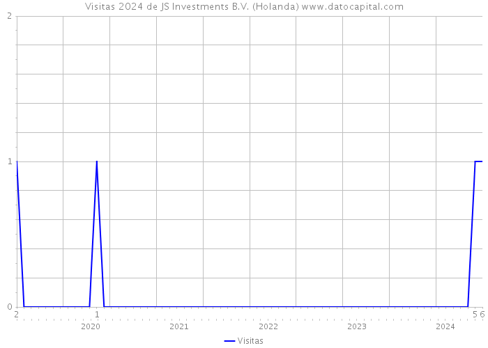 Visitas 2024 de JS Investments B.V. (Holanda) 