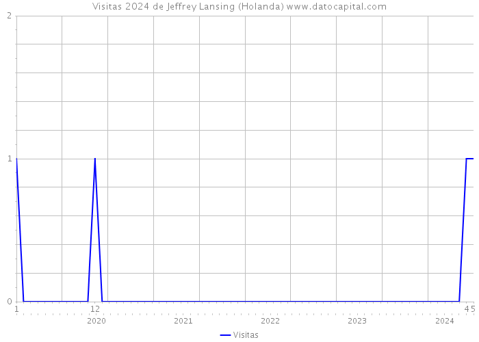 Visitas 2024 de Jeffrey Lansing (Holanda) 