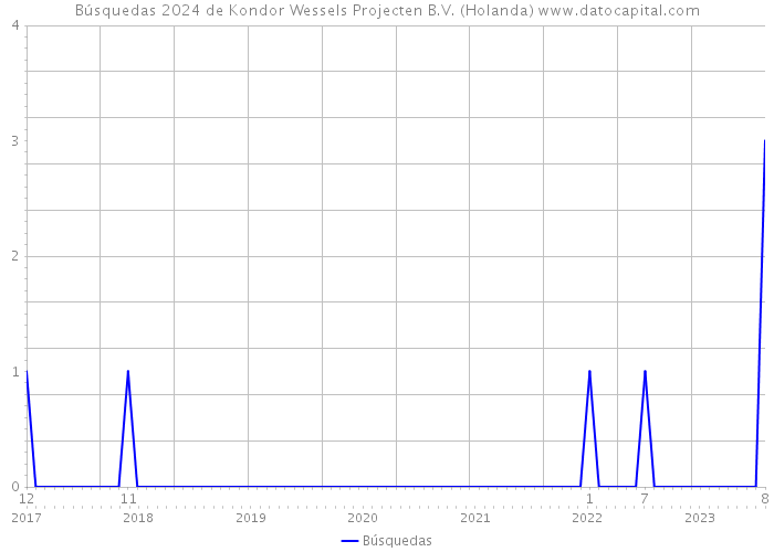 Búsquedas 2024 de Kondor Wessels Projecten B.V. (Holanda) 