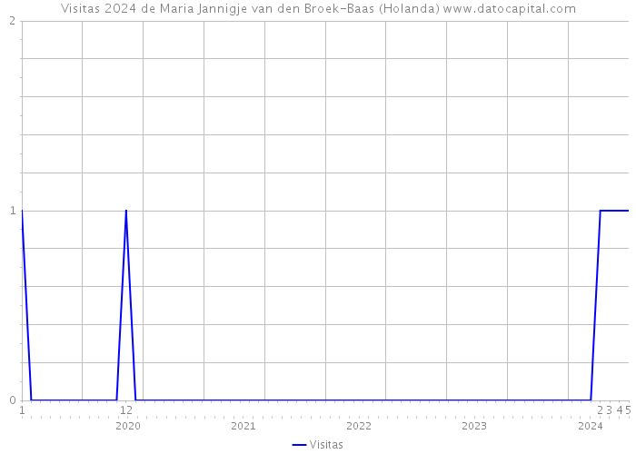 Visitas 2024 de Maria Jannigje van den Broek-Baas (Holanda) 