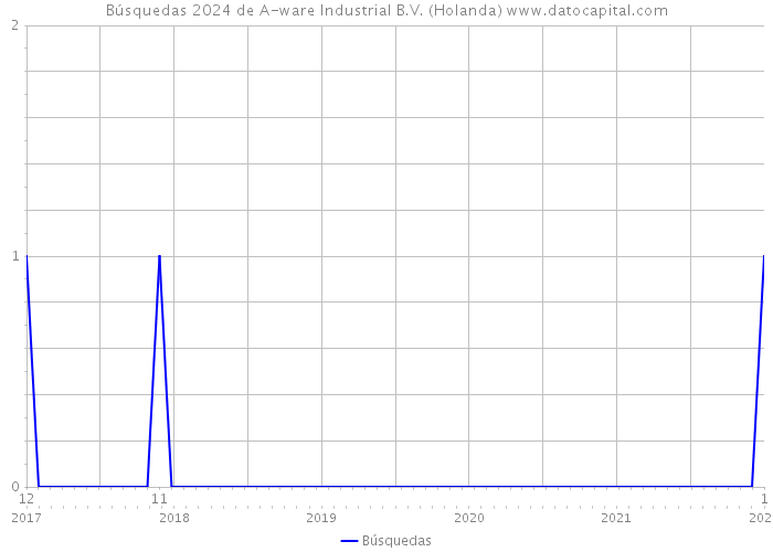 Búsquedas 2024 de A-ware Industrial B.V. (Holanda) 