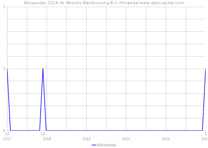 Búsquedas 2024 de Wessels Warehousing B.V. (Holanda) 
