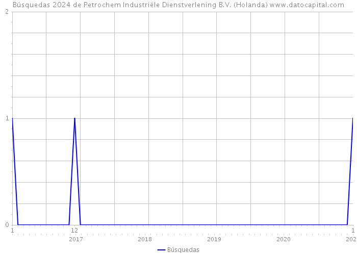 Búsquedas 2024 de Petrochem Industriële Dienstverlening B.V. (Holanda) 