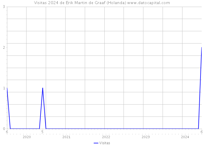 Visitas 2024 de Erik Martin de Graaf (Holanda) 