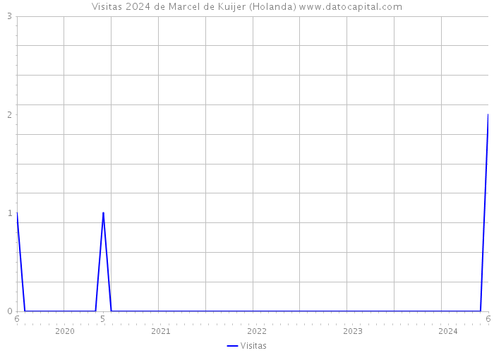 Visitas 2024 de Marcel de Kuijer (Holanda) 