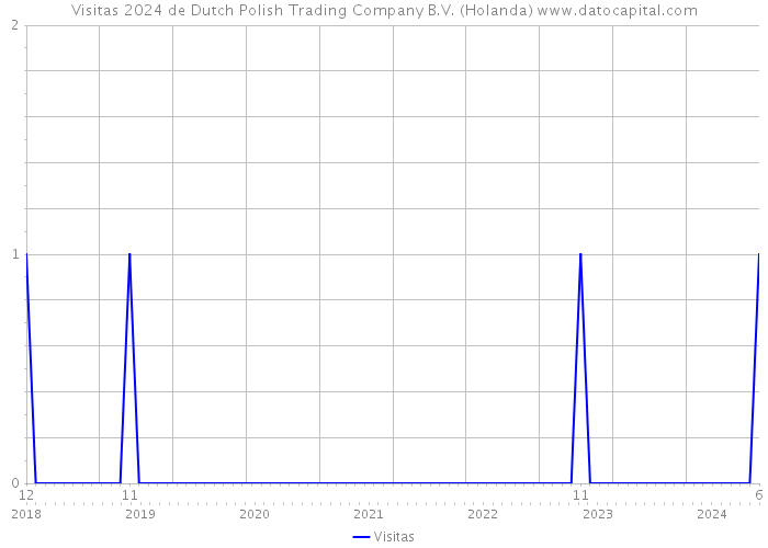 Visitas 2024 de Dutch Polish Trading Company B.V. (Holanda) 