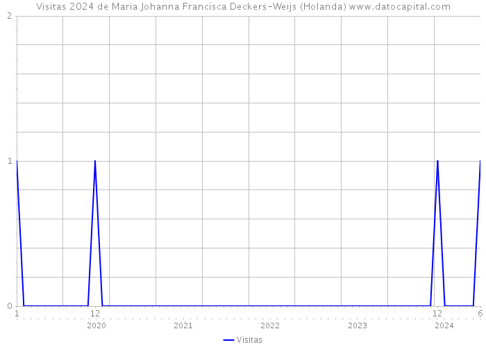 Visitas 2024 de Maria Johanna Francisca Deckers-Weijs (Holanda) 