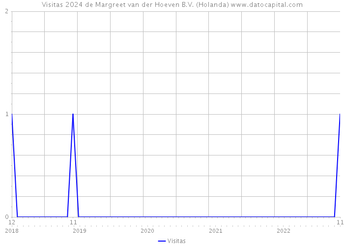 Visitas 2024 de Margreet van der Hoeven B.V. (Holanda) 