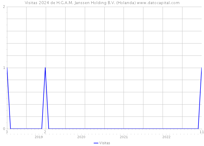 Visitas 2024 de H.G.A.M. Janssen Holding B.V. (Holanda) 
