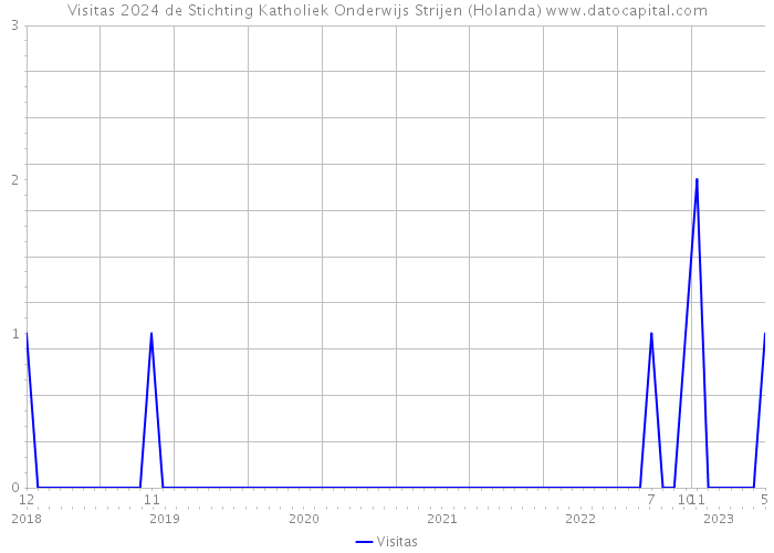 Visitas 2024 de Stichting Katholiek Onderwijs Strijen (Holanda) 