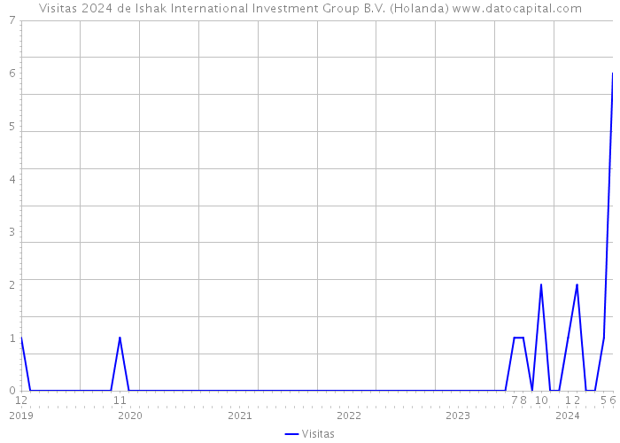 Visitas 2024 de Ishak International Investment Group B.V. (Holanda) 