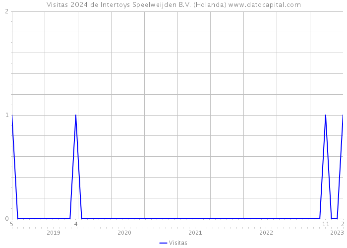 Visitas 2024 de Intertoys Speelweijden B.V. (Holanda) 
