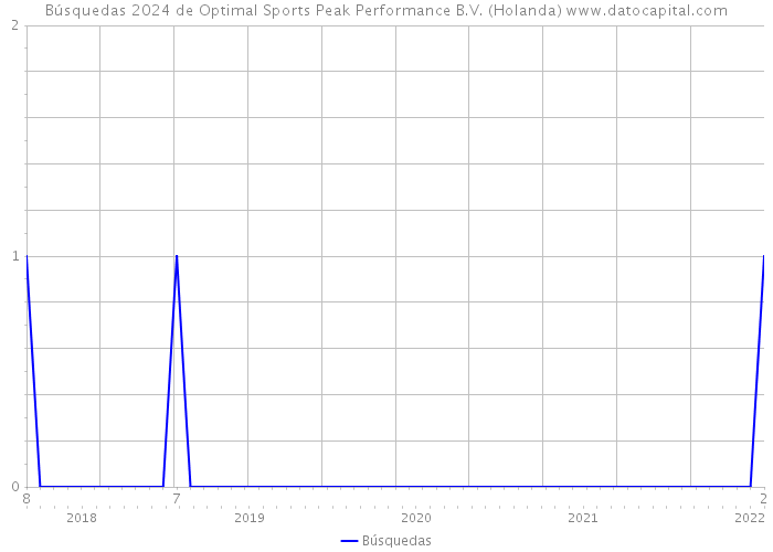 Búsquedas 2024 de Optimal Sports Peak Performance B.V. (Holanda) 