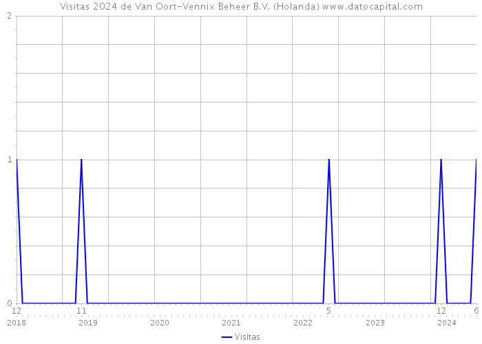 Visitas 2024 de Van Oort-Vennix Beheer B.V. (Holanda) 