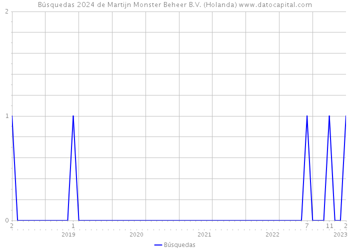 Búsquedas 2024 de Martijn Monster Beheer B.V. (Holanda) 