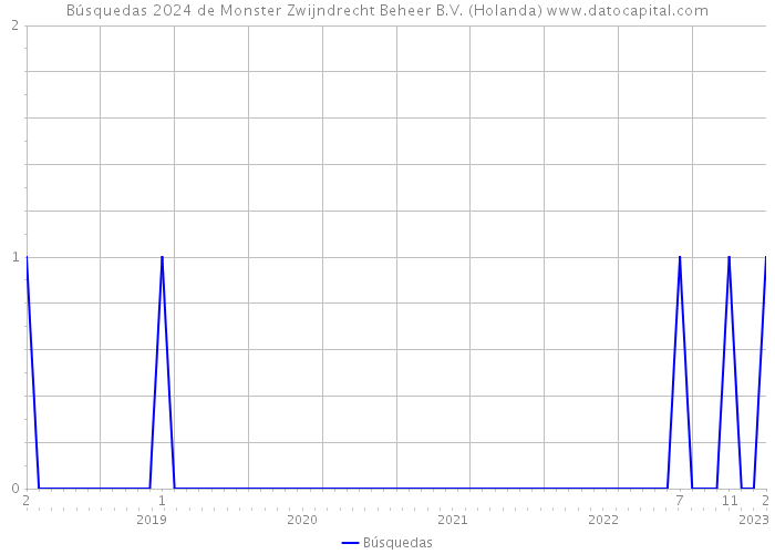 Búsquedas 2024 de Monster Zwijndrecht Beheer B.V. (Holanda) 